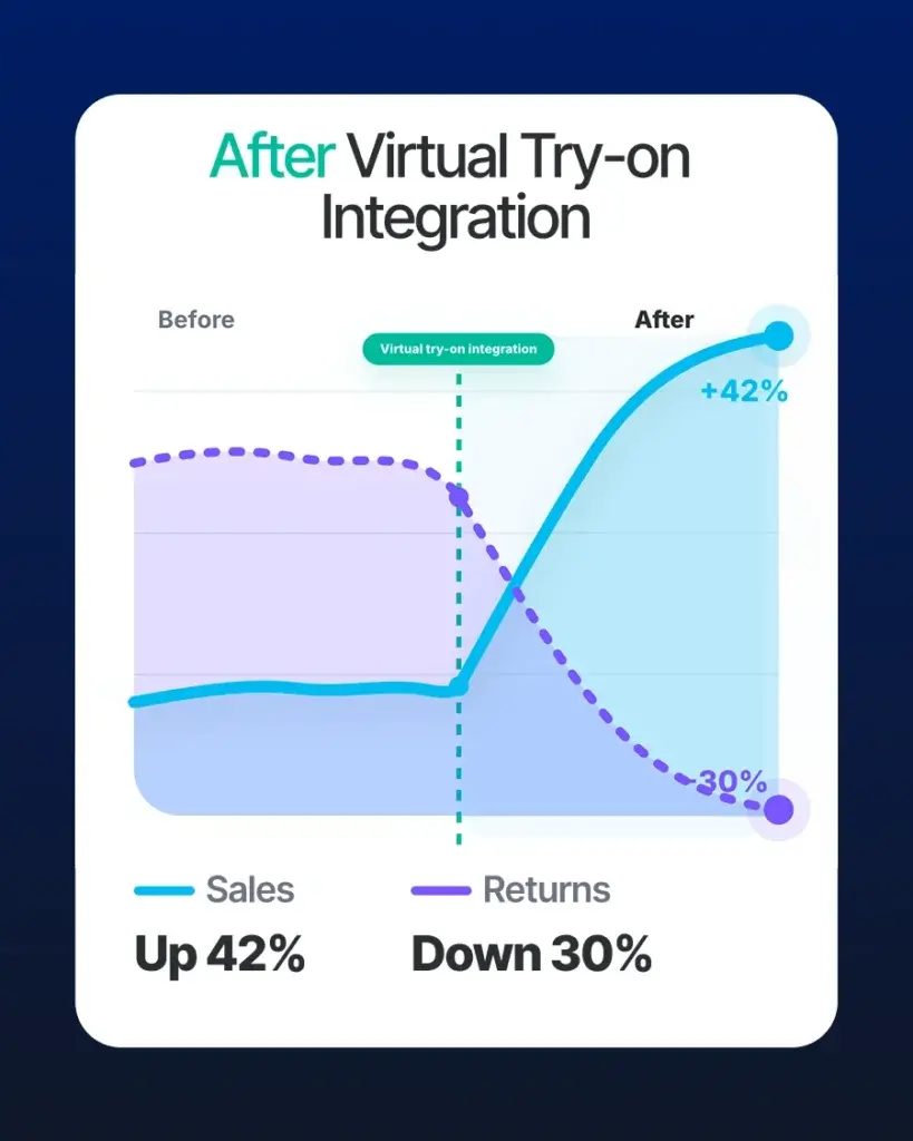 Graph showing the impact of virtual try-on integration on an online fashion store, with sales increasing by 42% and product returns decreasing by 30% after shoppers can see how clothing looks on themselves before buying.